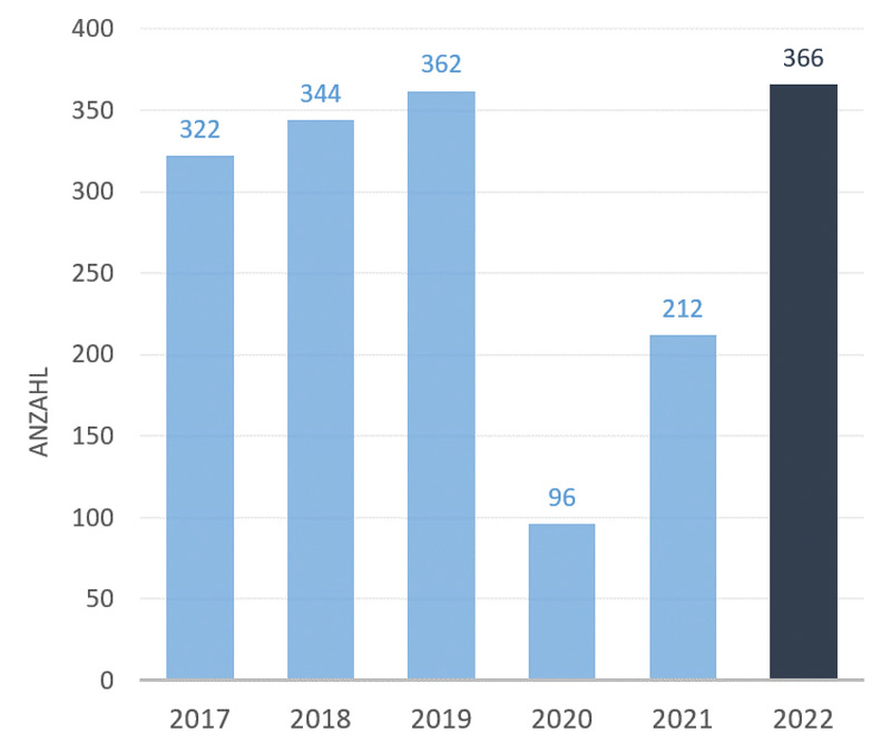 Statistik zur Teilnahme an Führungen im ÖBG
