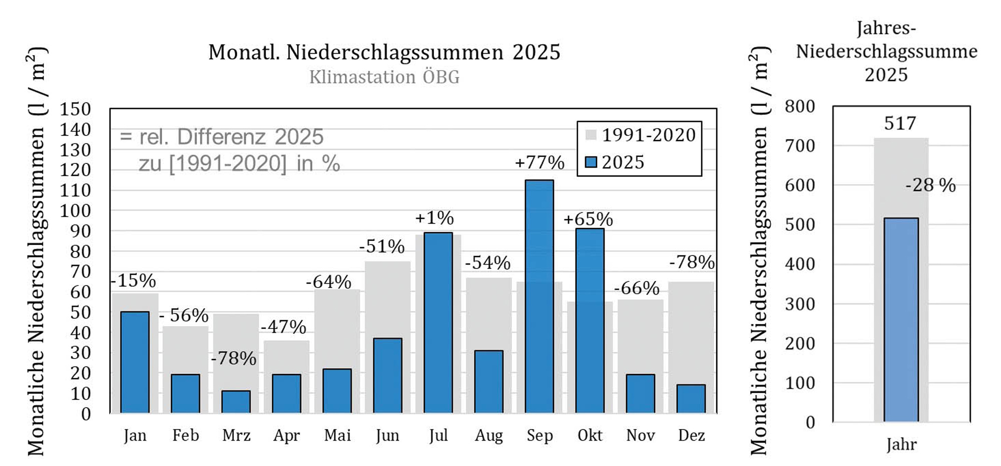 Witterung - Niederschlag