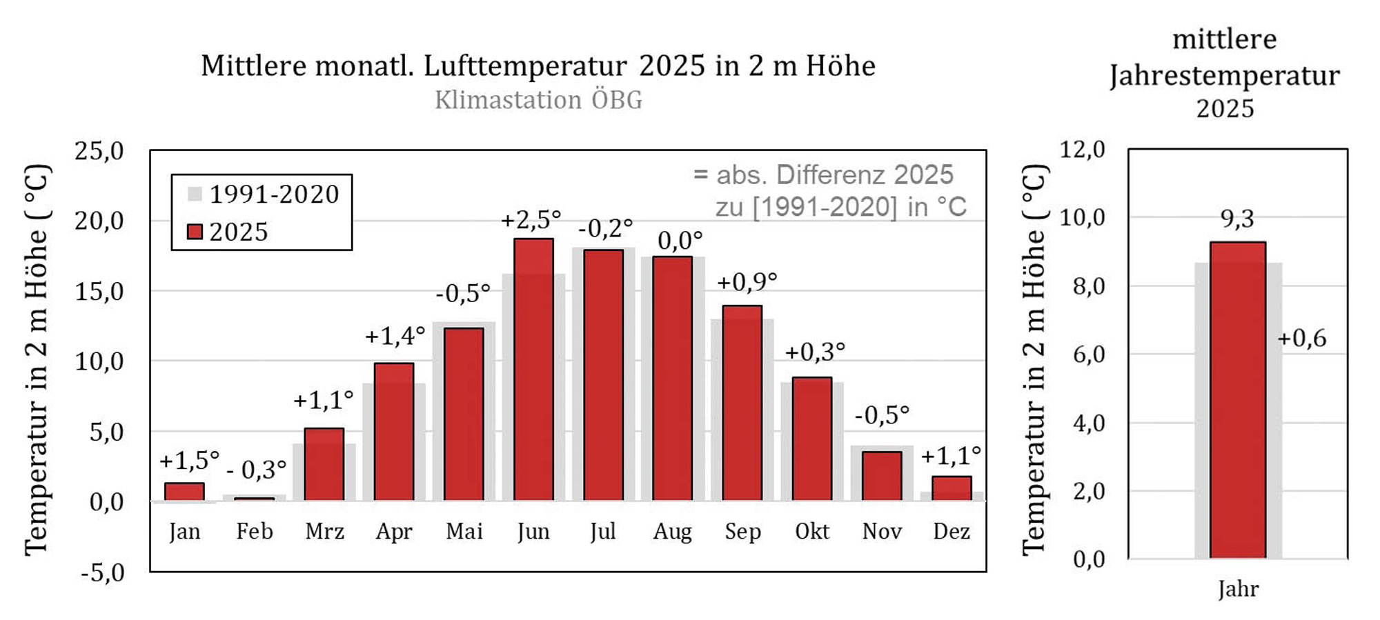 Witterung - Temperatur